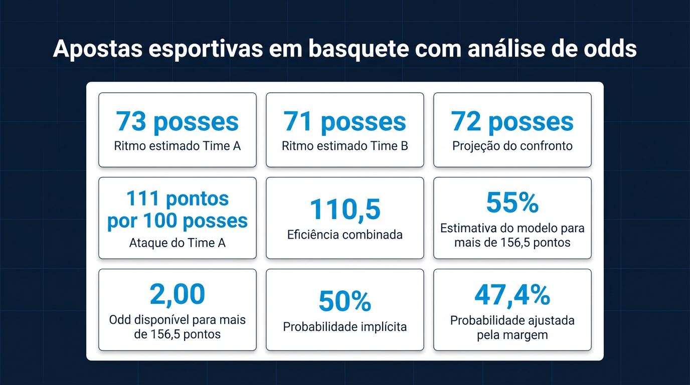 Apostas esportivas em basquete com análise de odds