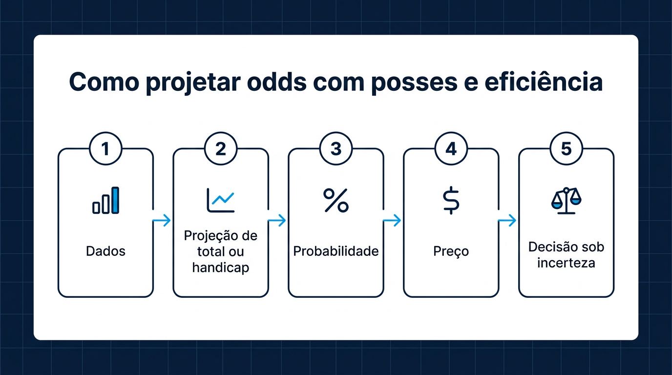 Como projetar odds com posses e eficiência
